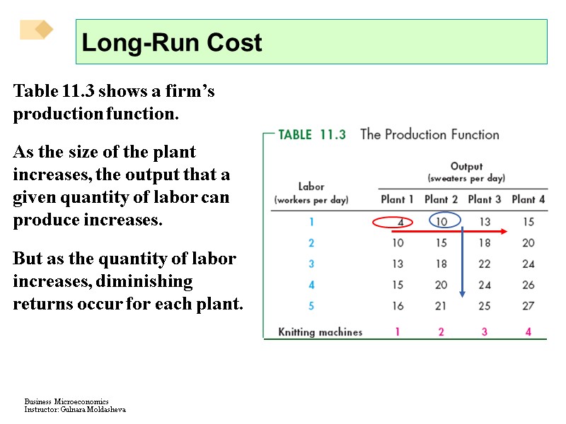 Long-Run Cost Table 11.3 shows a firm’s production function. As the size of the